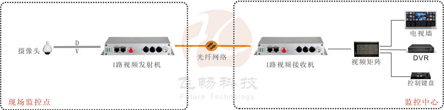 1路視頻+1路反向數據視頻羞羞视频国产精品