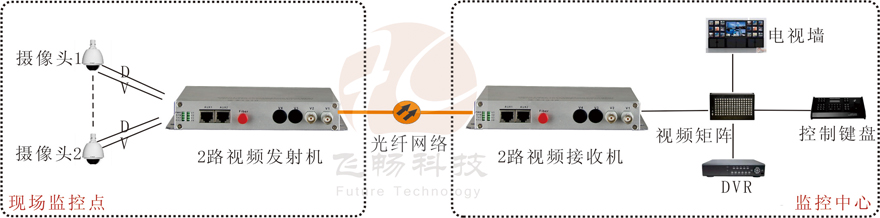 2路視頻+1路反向數據視頻羞羞视频国产精品