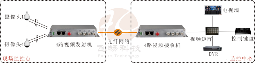 4路視頻+1路反向數據視頻羞羞视频国产精品