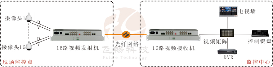 16路視頻+1路反向數據視頻羞羞视频国产精品
