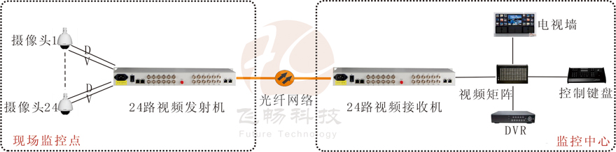 24路視頻+1路反向數據視頻羞羞视频国产精品