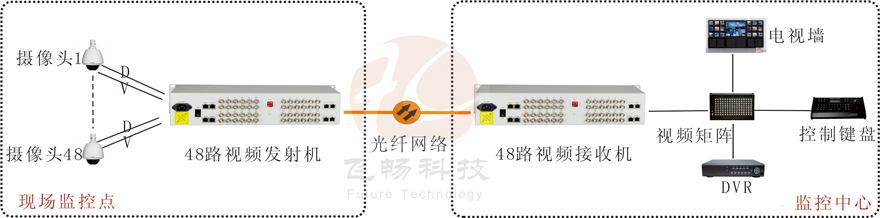 48路視頻+1路反向數據視頻羞羞视频国产精品