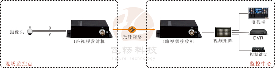1路視頻+1路反向數據視頻羞羞视频国产精品