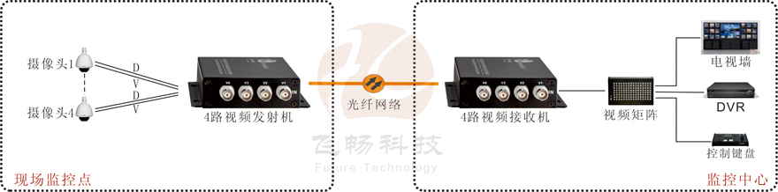 4路視頻+1路反向數據視頻羞羞视频国产精品