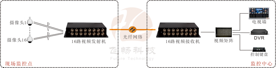 16路視頻+1路反向數據視頻羞羞视频国产精品