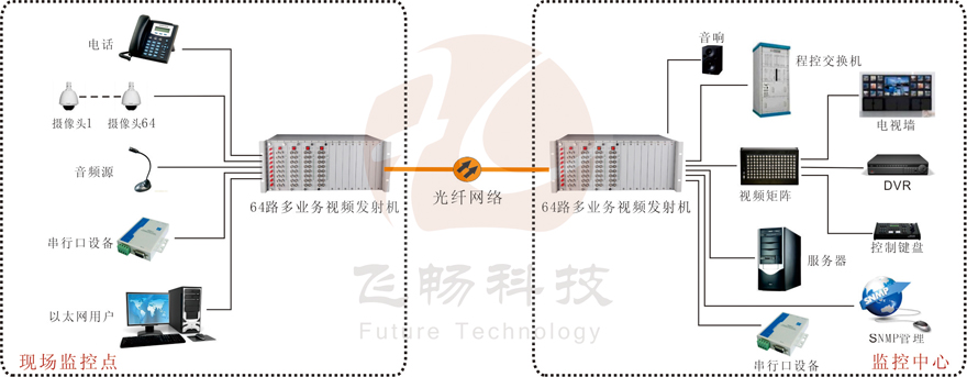 64路機框式多業務視頻羞羞视频国产精品