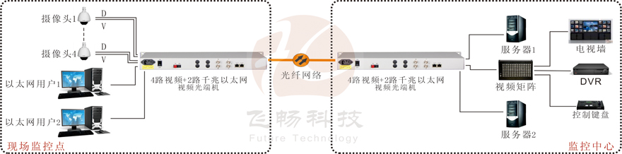 4路視頻+2路千兆以太網視頻羞羞视频国产精品