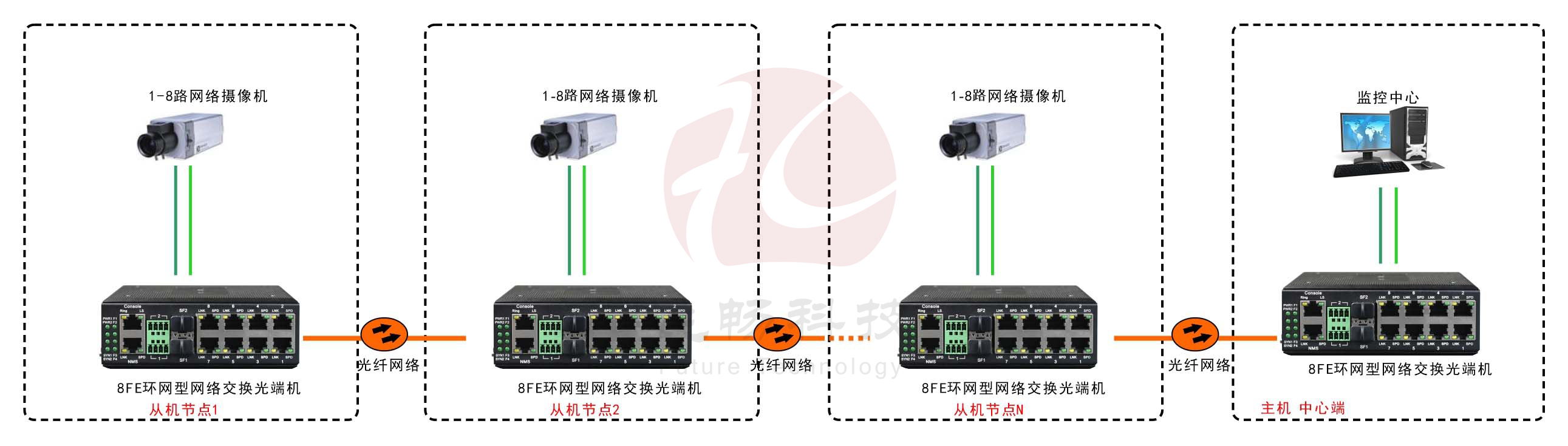 工業軌式8路百兆電 2路千兆光環網羞羞视频导航国语在线播放