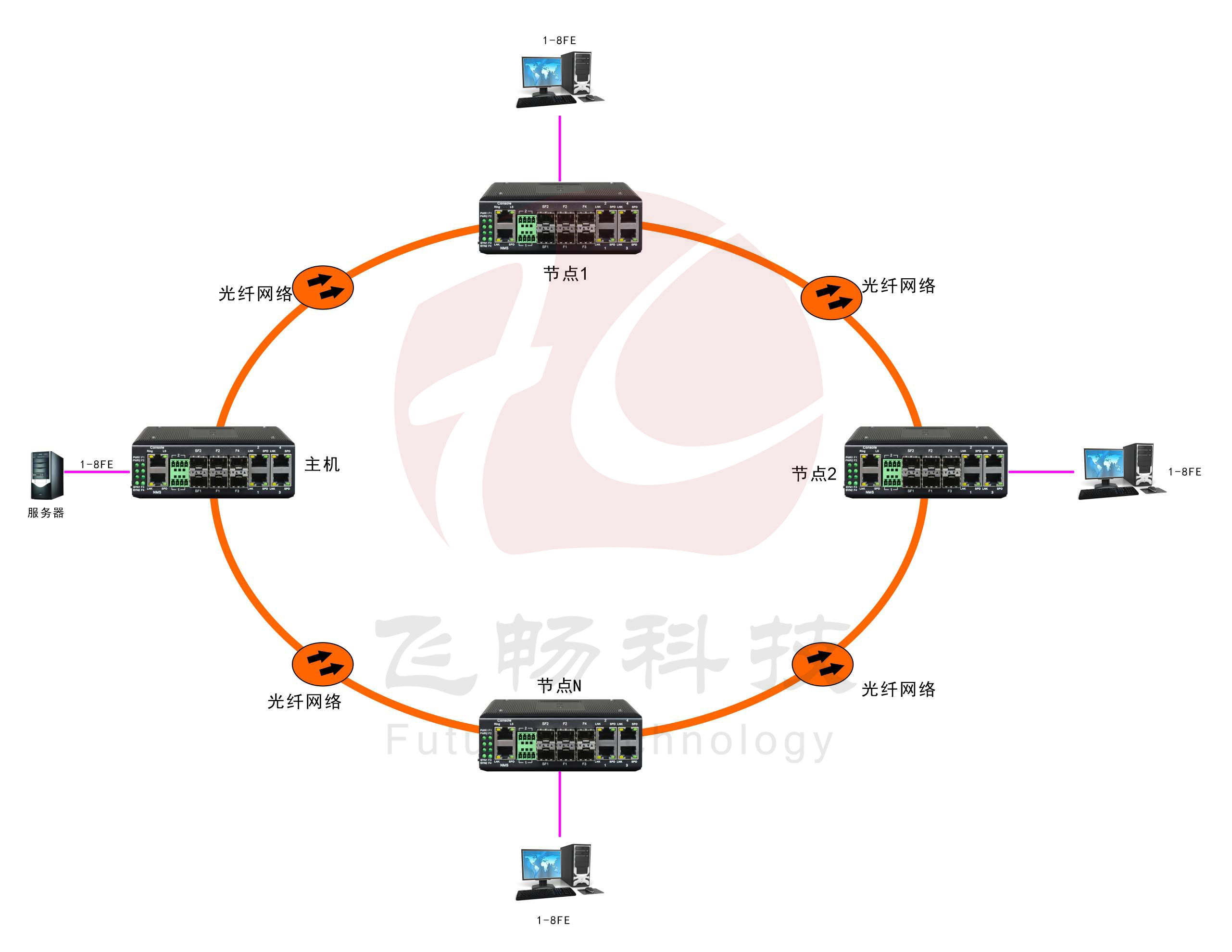 工業軌式8路百兆電 2路千兆光環網羞羞视频导航国语在线播放