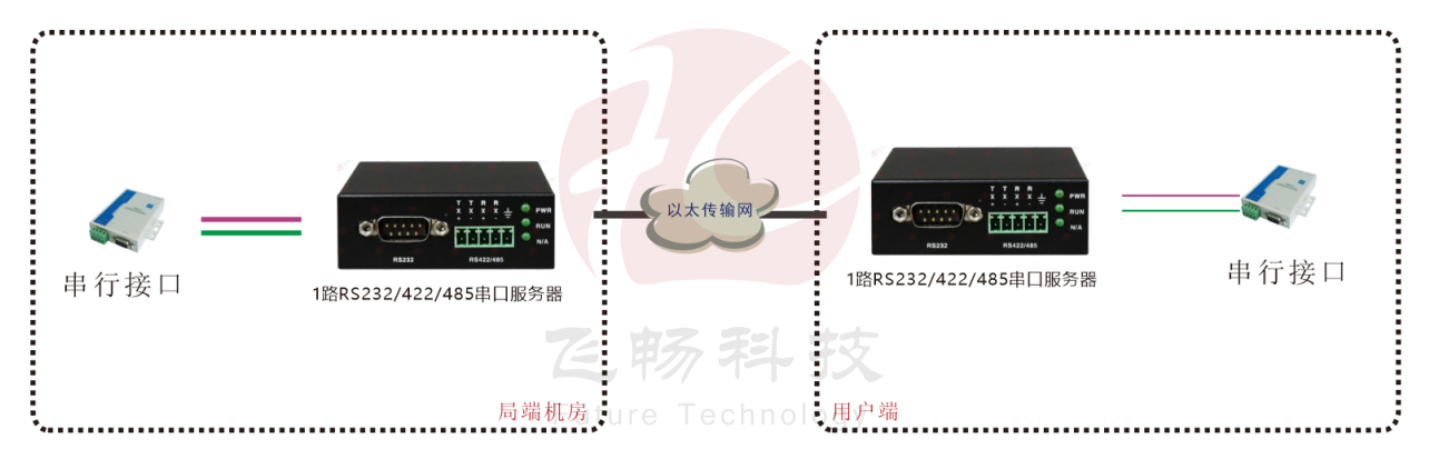 單路串口服務器(帶WEB與SNMP網管)